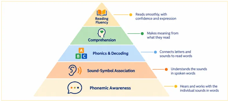 A pyramid showing the five-step reading skill sequence our program builds: Phonemic Awareness, Sound-Symbol Association, Phonics & Decoding, Comprehension, and Reading Fluency